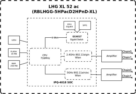 Точка доступа MikroTik LHG XL 52 AC (RBLHGG-5HPACD2HPND-XL) (RBLHGG-5HPACD2HPND-XL)
