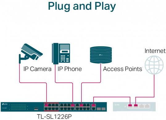 Коммутатор TP-LINK TL-SL1226P 24xFE/24xPoE+ 250W 2xGE 2xcomboGE/SFP 19" 1U (TL-SL1226P)