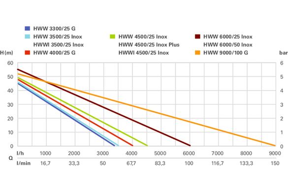 Насосна станція Metabo HWW 3300/25 G, ресивер 24л, 900 Вт, 3.3 куб/год, висота подачі 45м, всмоктування до 8м. (600968000)