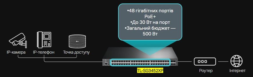 Коммутатор TP-LINK TL-SG3452XP 48xGE/PoE+500W 4x10GE SFP+ L2 JetStream 19" 1U (TL-SG3452XP)