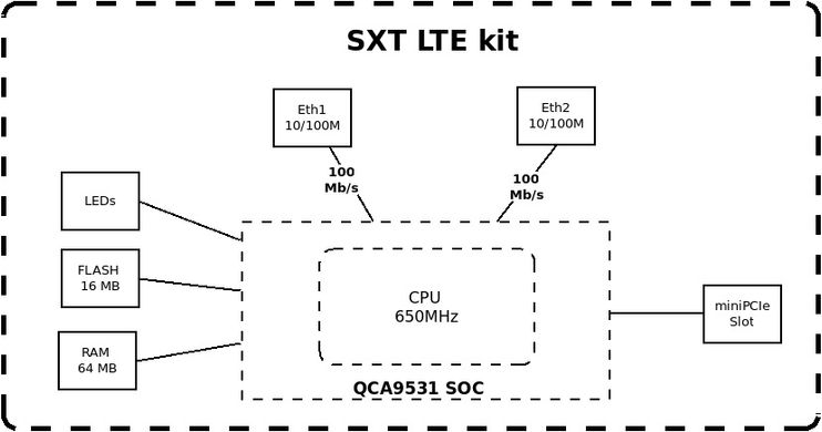 Точка доступа MikroTik SXT LTE kit (RBSXTR&R11E-LTE)