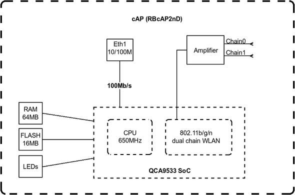 Точка доступу MikroTik cAP (RBCAP2ND)