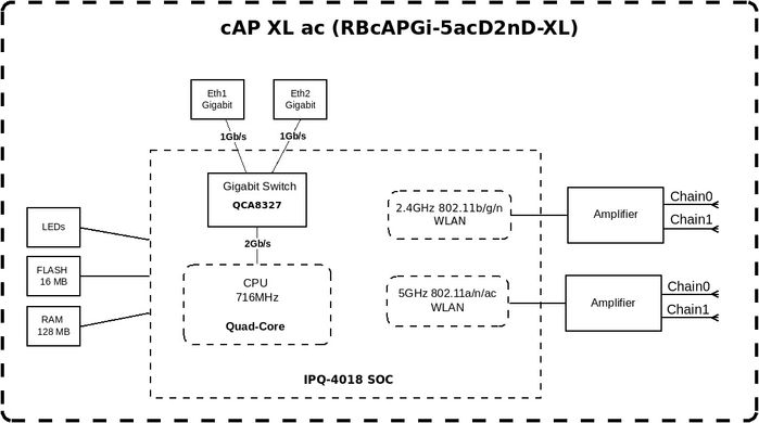 Точка доступа MikroTik cAP XL ac (RBCAPGI-5ACD2ND-XL)