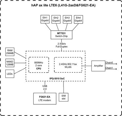 Маршрутизатор MikroTik hAP ax lite LTE6 (L41G-2AXD&FG621-EA)