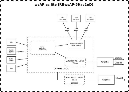 Точка доступа MikroTik wsAP ac lite (RBWSAP-5HAC2ND)